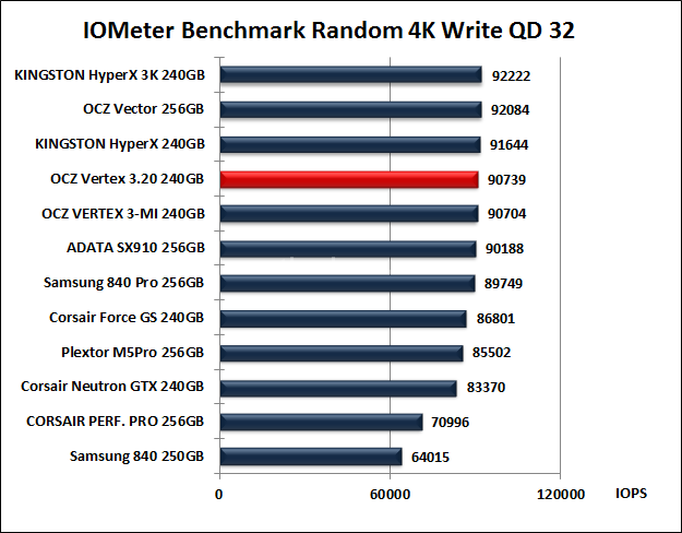 OCZ Vertex 3.20 240GB 10. IOMeter Random 4kB 14