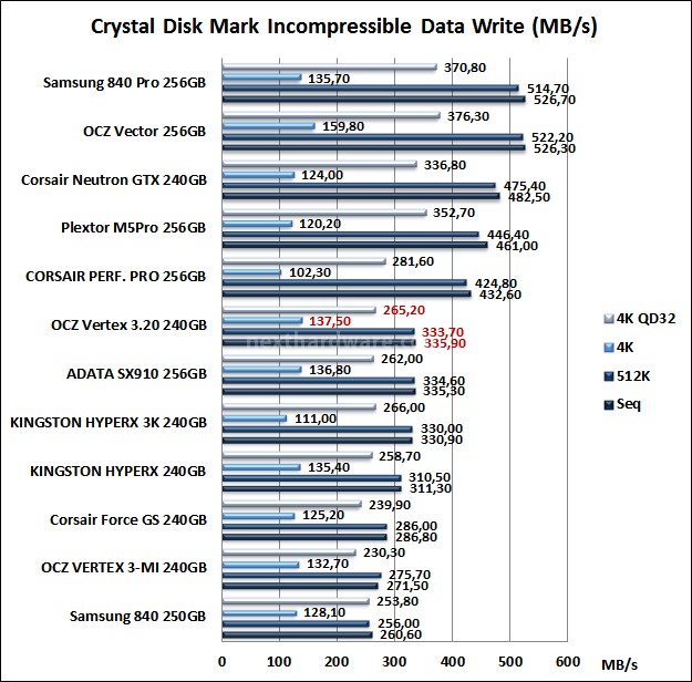 OCZ Vertex 3.20 240GB 11. CrystalDiskMark 10