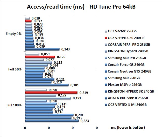 OCZ Vertex 3.20 240GB 6. Test Endurance Sequenziale 8