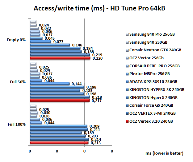 OCZ Vertex 3.20 240GB 6. Test Endurance Sequenziale 9