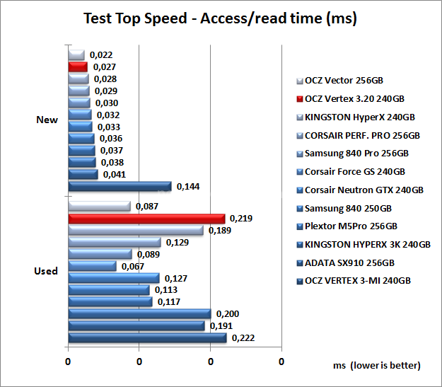 OCZ Vertex 3.20 240GB 7. Test Endurance Top Speed 7