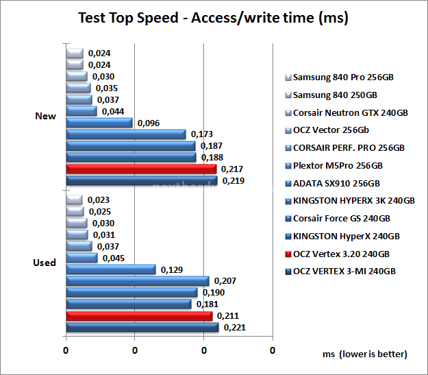 OCZ Vertex 3.20 240GB 7. Test Endurance Top Speed 8