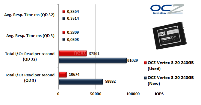 OCZ Vertex 3.20 240GB 10. IOMeter Random 4kB 9