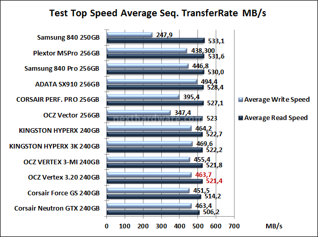 OCZ Vertex 3.20 240GB 7. Test Endurance Top Speed 6