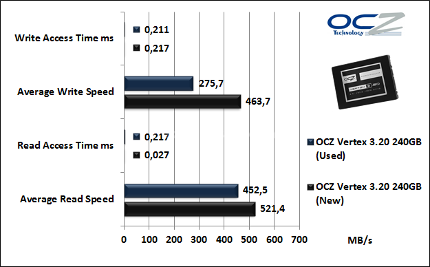 OCZ Vertex 3.20 240GB 7. Test Endurance Top Speed 5