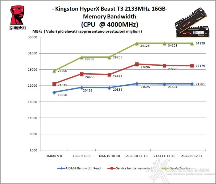 Kingston HyperX Beast T3 2133MHz 16GB Kit 