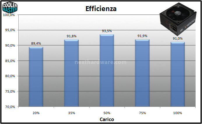 Cooler Master V1000 80Plus Gold 11. Efficienza 1