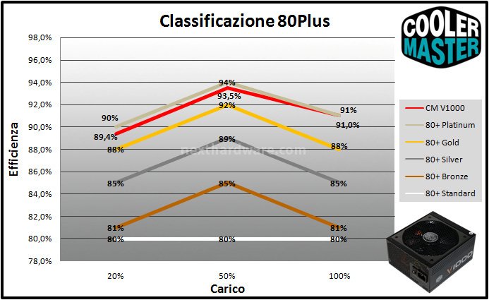 Cooler Master V1000 80Plus Gold 11. Efficienza 3