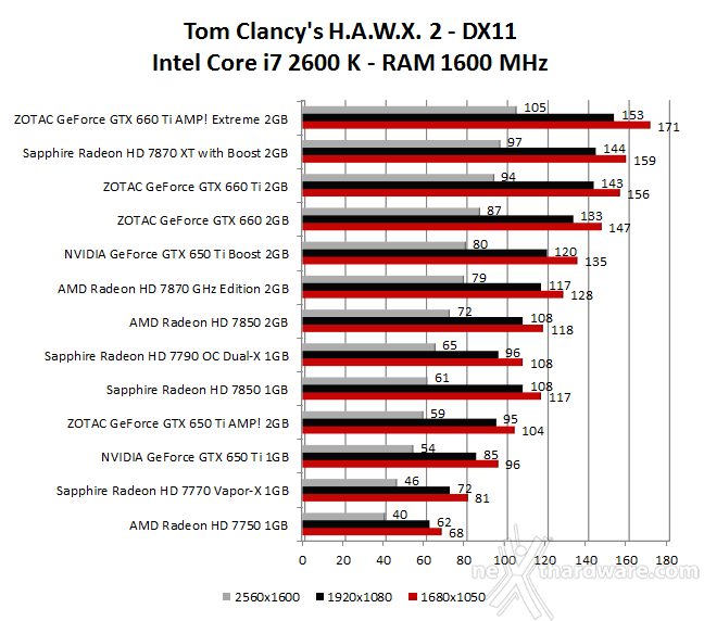 NVIDIA GeForce GTX 650 Ti Boost 6. Crysis 2 - Tom Clancy's H.A.W.X. 2  2
