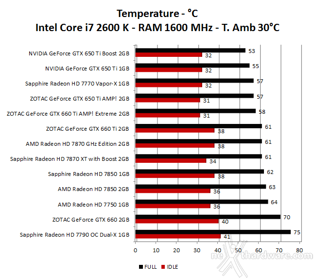 NVIDIA GeForce GTX 650 Ti Boost 7. Consumi, Temperature e Rumorosità 2