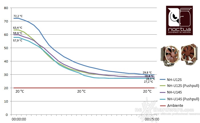 Noctua NH-U12S & NH-U14S 7. Test - Parte prima 2
