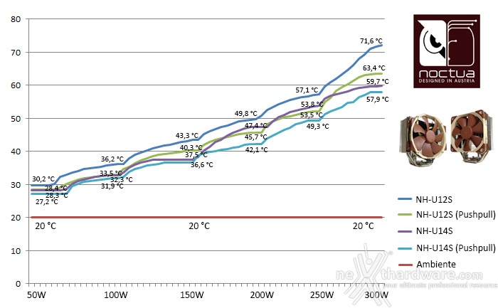 Noctua NH-U12S & NH-U14S 7. Test - Parte prima 1