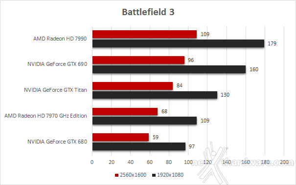 AMD Radeon HD 7990 5. Battlefield 3 -   DiRT Showdown - Far Cry 3 1