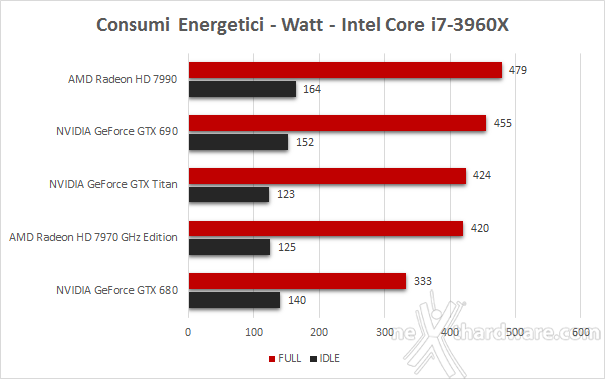 AMD Radeon HD 7990 7. Temperature - Consumi - Rumorosità 2