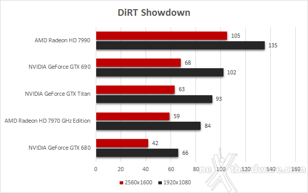 AMD Radeon HD 7990 5. Battlefield 3 -   DiRT Showdown - Far Cry 3 2