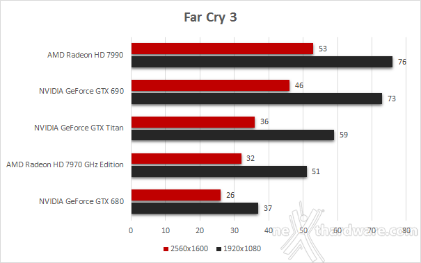 AMD Radeon HD 7990 5. Battlefield 3 -   DiRT Showdown - Far Cry 3 3