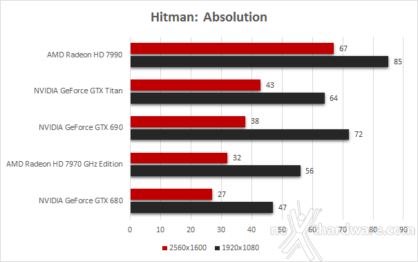 AMD Radeon HD 7990 6. Hitman: Absolution -  Sleeping Dogs 1
