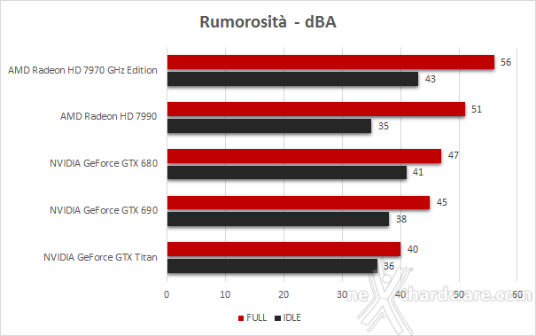 AMD Radeon HD 7990 7. Temperature - Consumi - Rumorosità 3