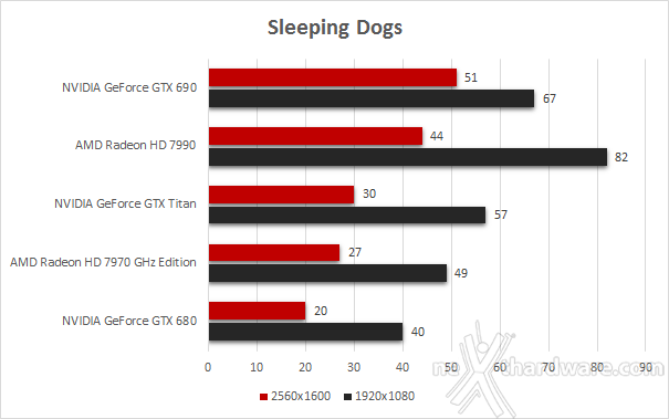 AMD Radeon HD 7990 6. Hitman: Absolution -  Sleeping Dogs 2