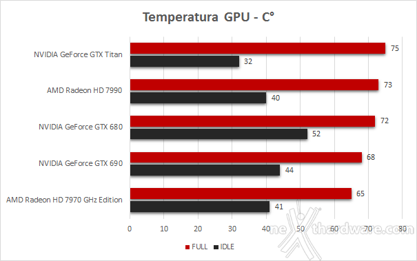 AMD Radeon HD 7990 7. Temperature - Consumi - Rumorosità 1