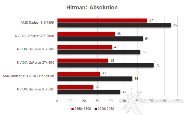 NVIDIA GeForce GTX 780 6. Hitman: Absolution -  Sleeping Dogs 1