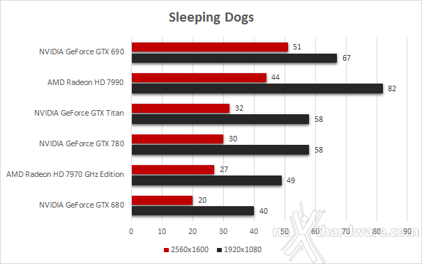 NVIDIA GeForce GTX 780 6. Hitman: Absolution -  Sleeping Dogs 2