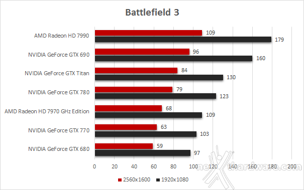NVIDIA GeForce GTX 770 5. Battlefield 3 - DiRT Showdown - Far Cry 3 1