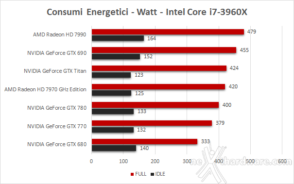 NVIDIA GeForce GTX 770 7. Temperature - Consumi - Rumorosità 2