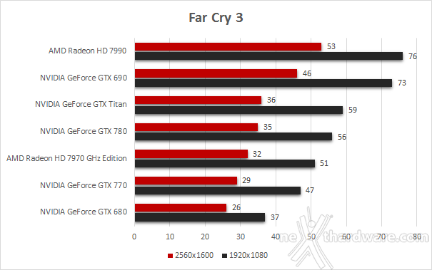 NVIDIA GeForce GTX 770 5. Battlefield 3 - DiRT Showdown - Far Cry 3 3