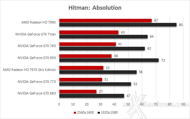 NVIDIA GeForce GTX 770 6. Hitman: Absolution -  Sleeping Dogs 1