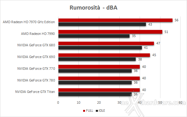 NVIDIA GeForce GTX 770 7. Temperature - Consumi - Rumorosità 3