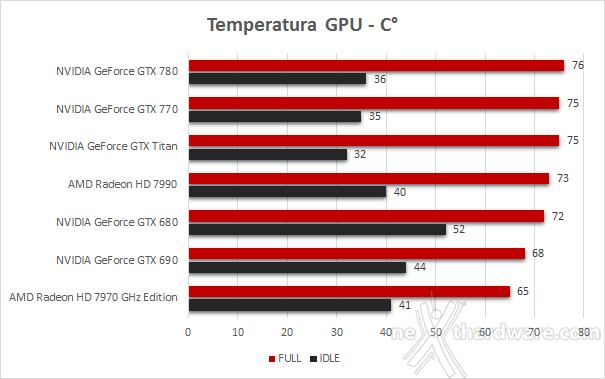 NVIDIA GeForce GTX 770 7. Temperature - Consumi - Rumorosità 1