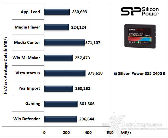 Silicon Power S55 240GB 15. PCMark Vantage & PCMark 7 4