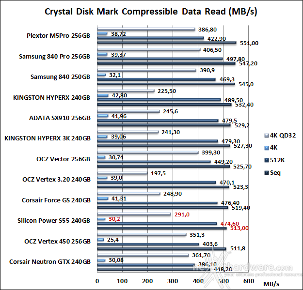 Silicon Power S55 240GB 11. CrystalDiskMark 7