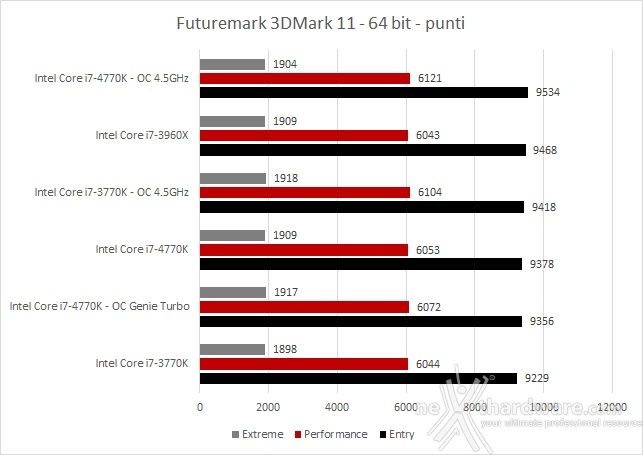 MSI Z87-GD65 Gaming e Intel Core i7-4770K 13. Benchmark 3D 1
