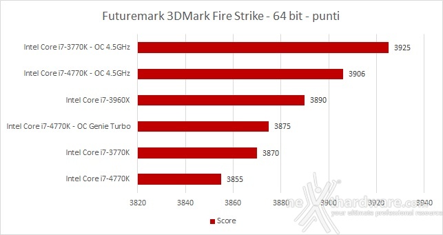 MSI Z87-GD65 Gaming e Intel Core i7-4770K 13. Benchmark 3D 2