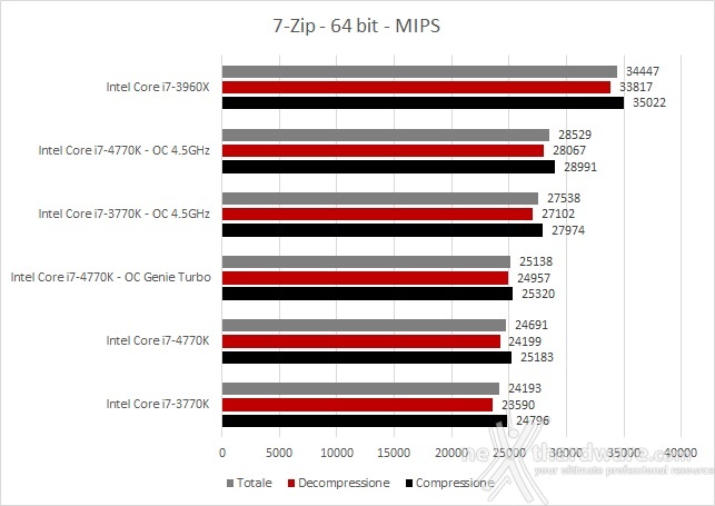 MSI Z87-GD65 Gaming e Intel Core i7-4770K 11. Benchmark Compressione e Rendering 1