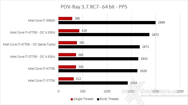 MSI Z87-GD65 Gaming e Intel Core i7-4770K 11. Benchmark Compressione e Rendering 4