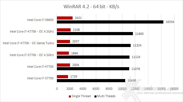 MSI Z87-GD65 Gaming e Intel Core i7-4770K 11. Benchmark Compressione e Rendering 2