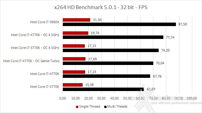 MSI Z87-GD65 Gaming e Intel Core i7-4770K 11. Benchmark Compressione e Rendering 5