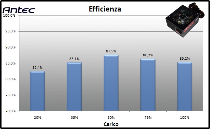 Antec HCG-850M 11. Efficienza 1