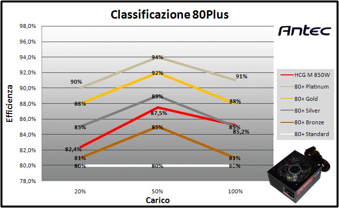 Antec HCG-850M 11. Efficienza 3