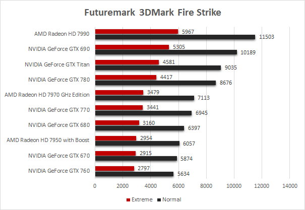 NVIDIA GeForce GTX 760 4. Futuremark 3DMark Fire Strike - Crysis 3 1