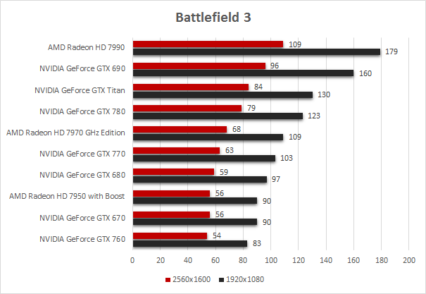 NVIDIA GeForce GTX 760 5. Battlefield 3 - DiRT Showdown - Far Cry 3 1