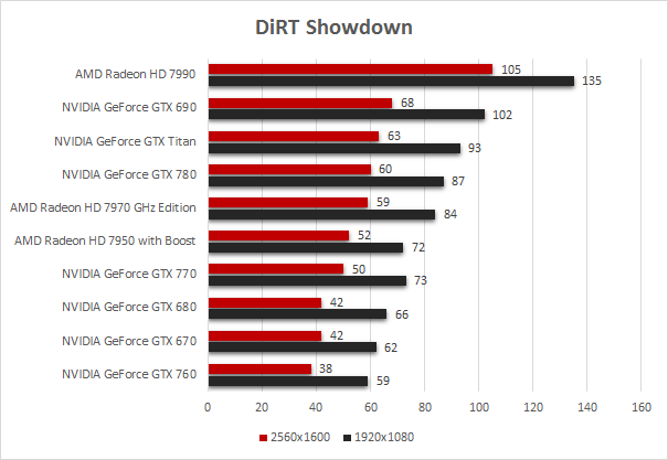 NVIDIA GeForce GTX 760 5. Battlefield 3 - DiRT Showdown - Far Cry 3 2