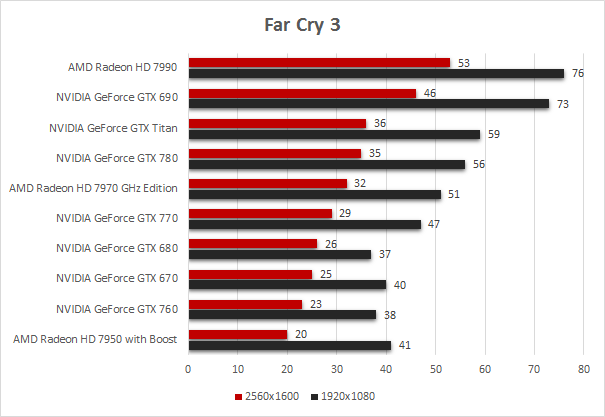 NVIDIA GeForce GTX 760 5. Battlefield 3 - DiRT Showdown - Far Cry 3 3