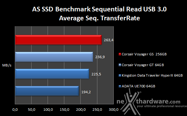 Corsair Flash Voyager GS 256GB 8. AS SSD Benchmark 5