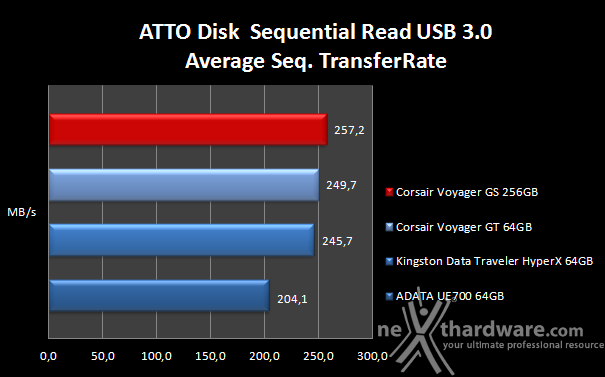 Corsair Flash Voyager GS 256GB 10. ATTO Disk 6