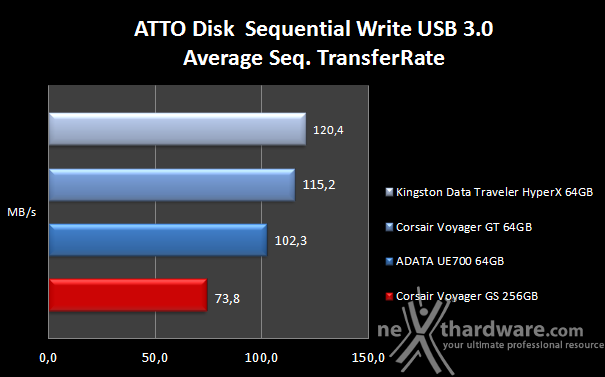 Corsair Flash Voyager GS 256GB 10. ATTO Disk 7