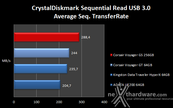 Corsair Flash Voyager GS 256GB 9. CrystalDiskMark 7